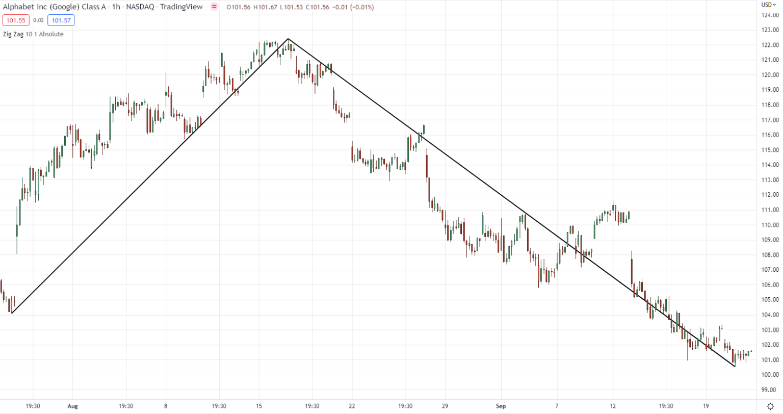 The Ultimate Guide To Zig Zag Indicator TradingwithRayner