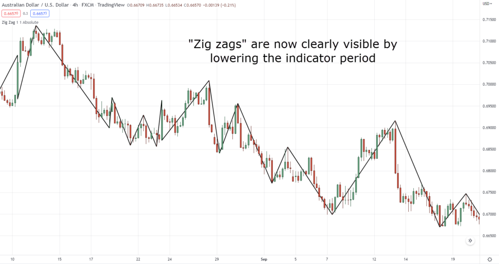 zig zag indicator