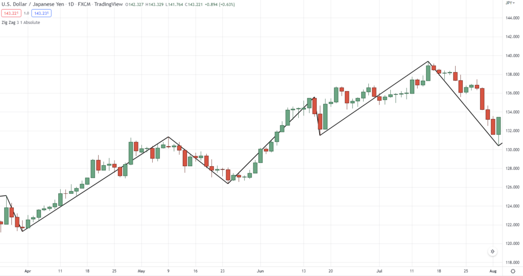 zig zag indicator