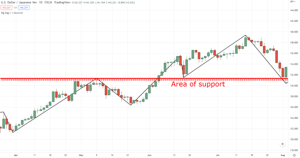 zig zag indicator