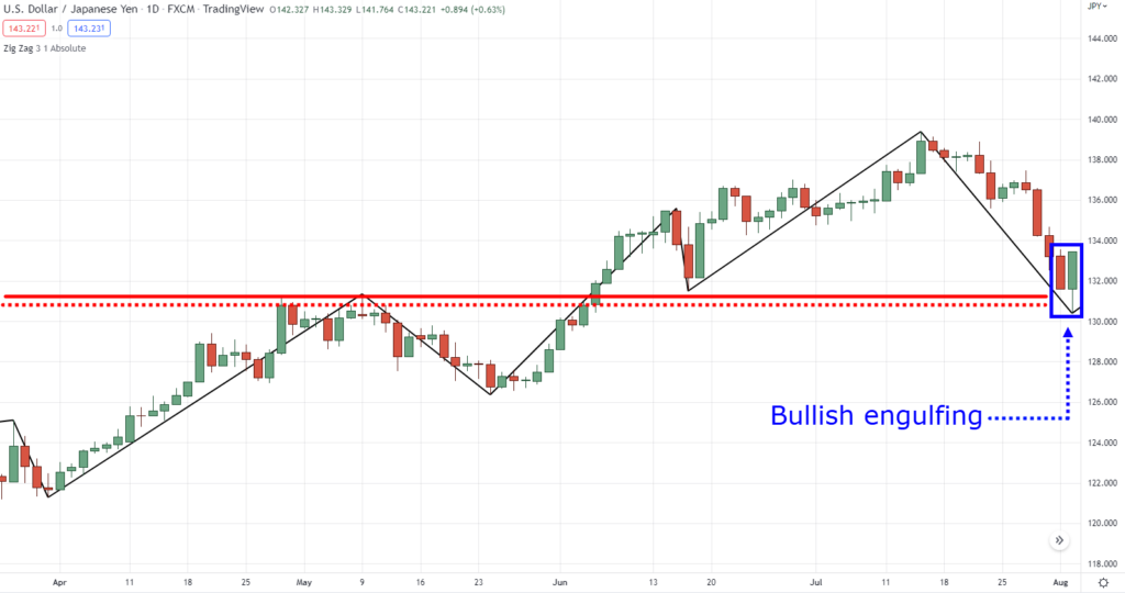 zig zag indicator