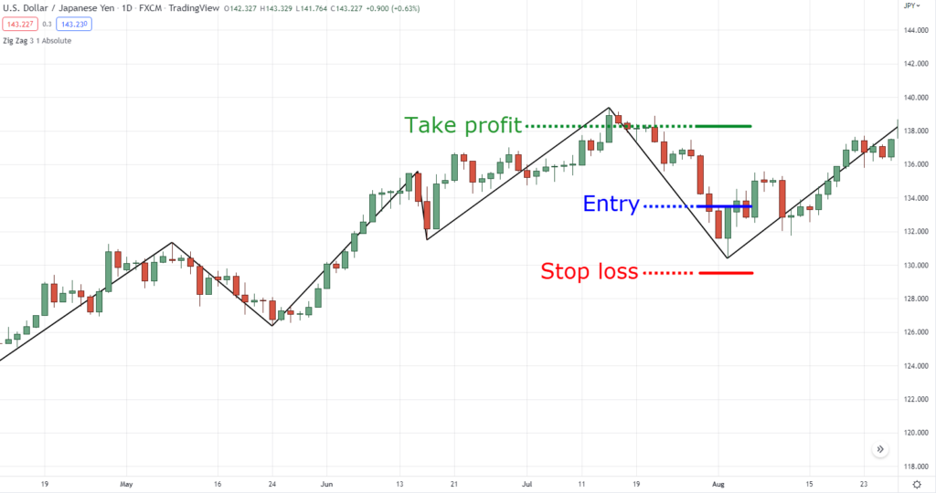 zig zag indicator