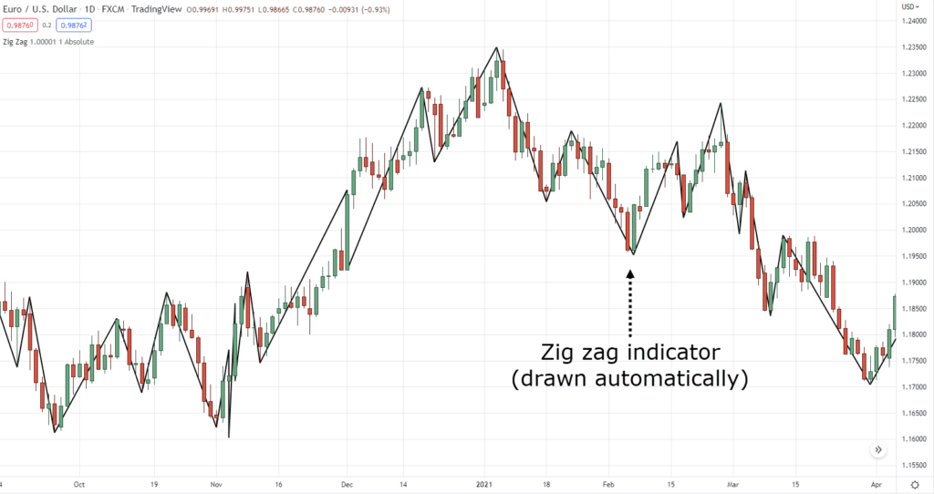 zig zag indicator