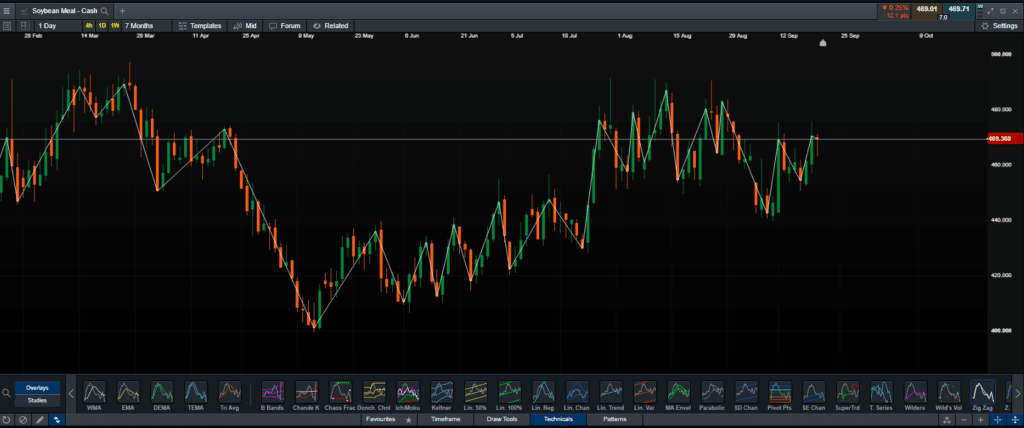 zig zag indicator