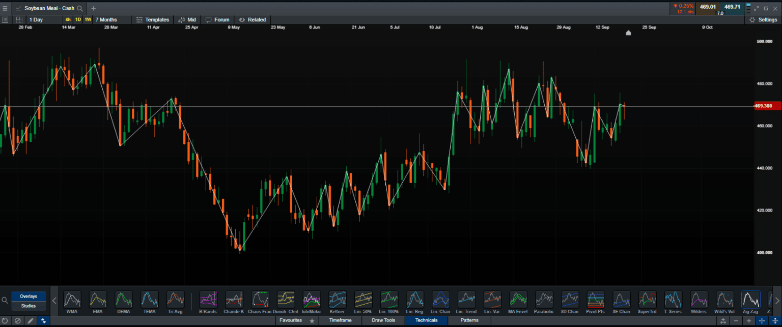 The Ultimate Guide To Zig Zag Indicator TradingwithRayner