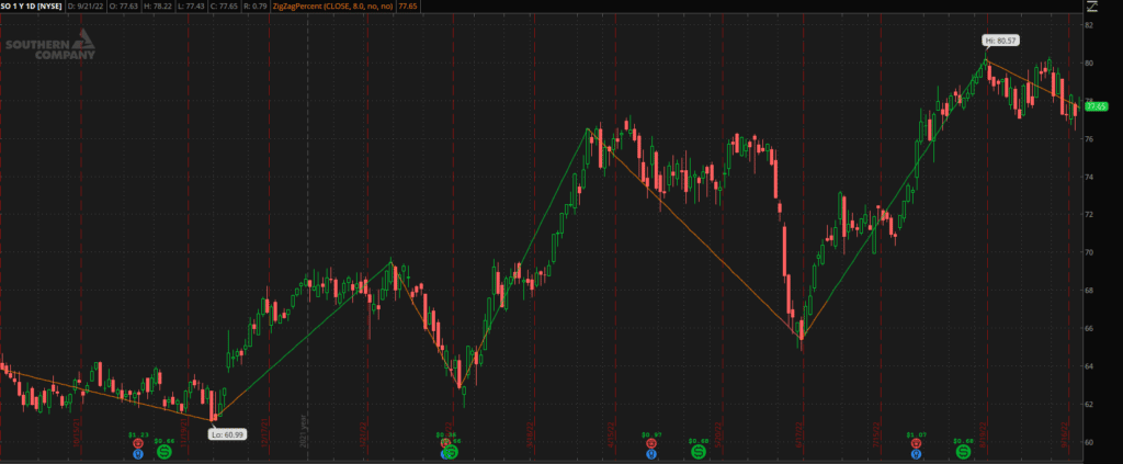 zig zag indicator