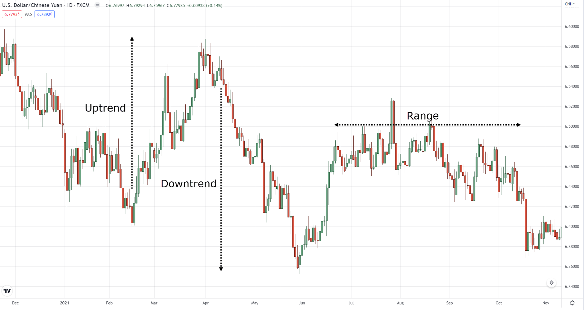 How To Trade Different Types Of Trend Lines (Ultimate Guide
