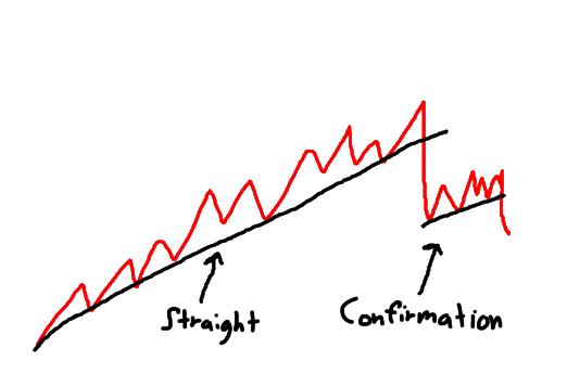 types of trend lines