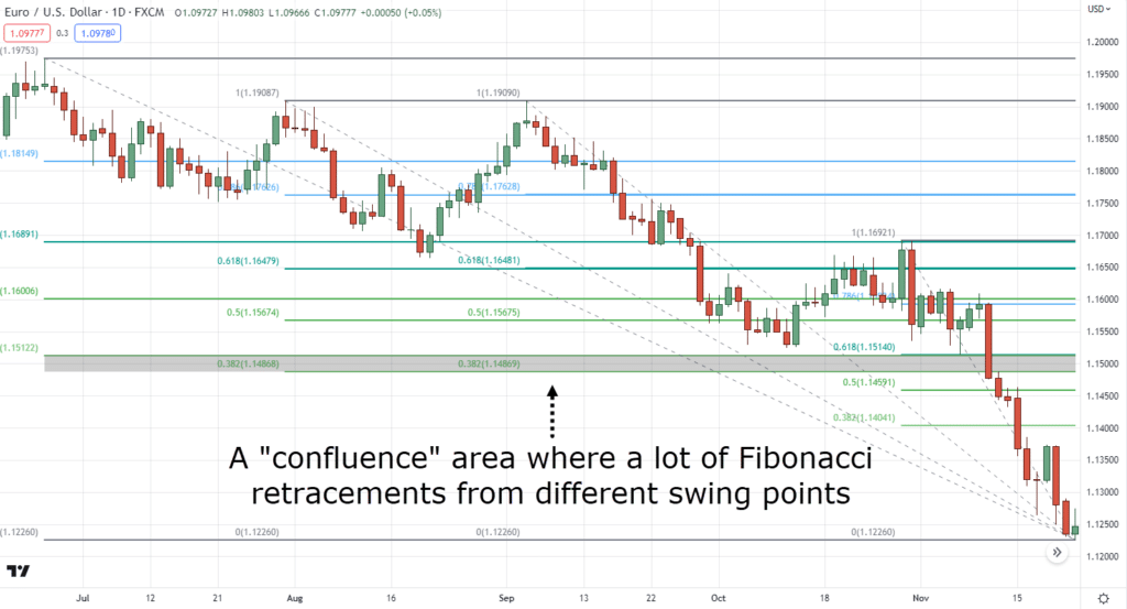 How to Draw Fibonacci Retracement: A Step-by-Step Guide for Traders ...