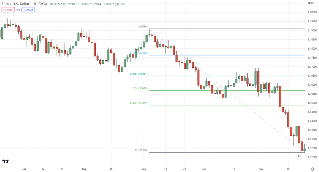 How to Draw Fibonacci Retracement: A Step-by-Step Guide for Traders ...
