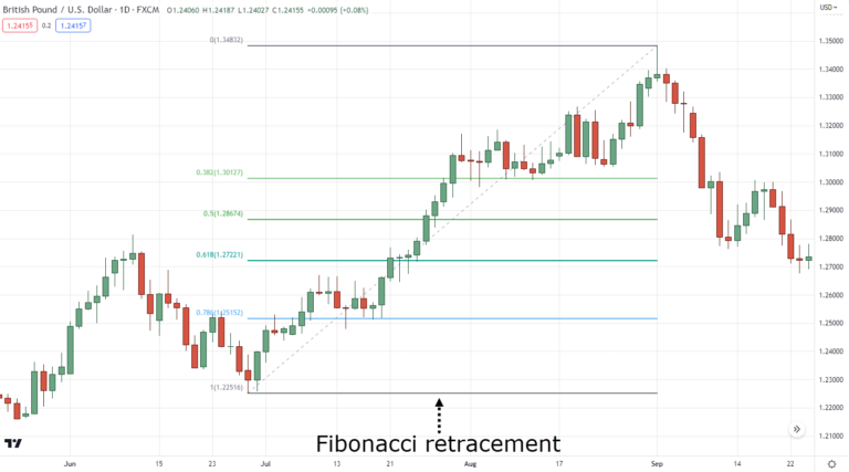 How to Draw Fibonacci Retracement: A Step-by-Step Guide for Traders ...