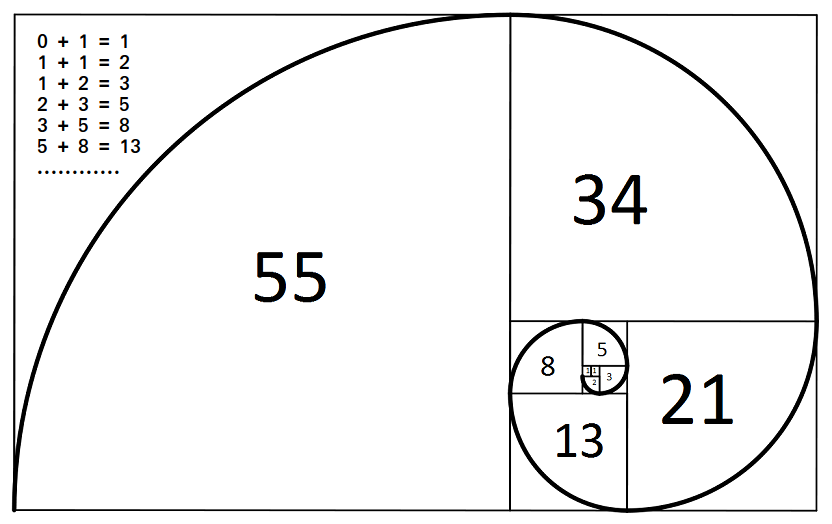 How to draw Fibonacci retracement