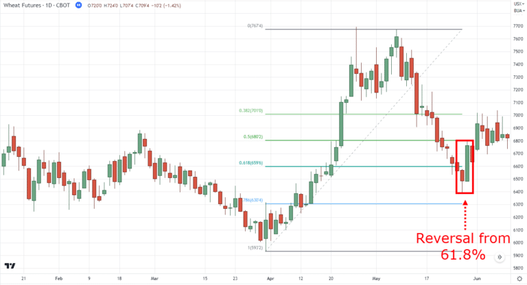 How to Draw Fibonacci Retracement: A Step-by-Step Guide for Traders ...