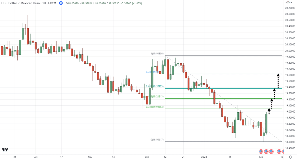How to Draw Fibonacci Retracement: A Step-by-Step Guide for Traders ...