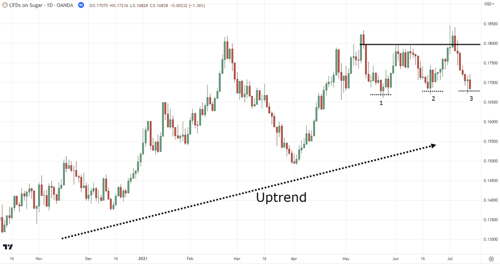 Triple Bottom Chart Pattern (The Essential Guide)