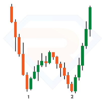 Trend Reversal Patterns