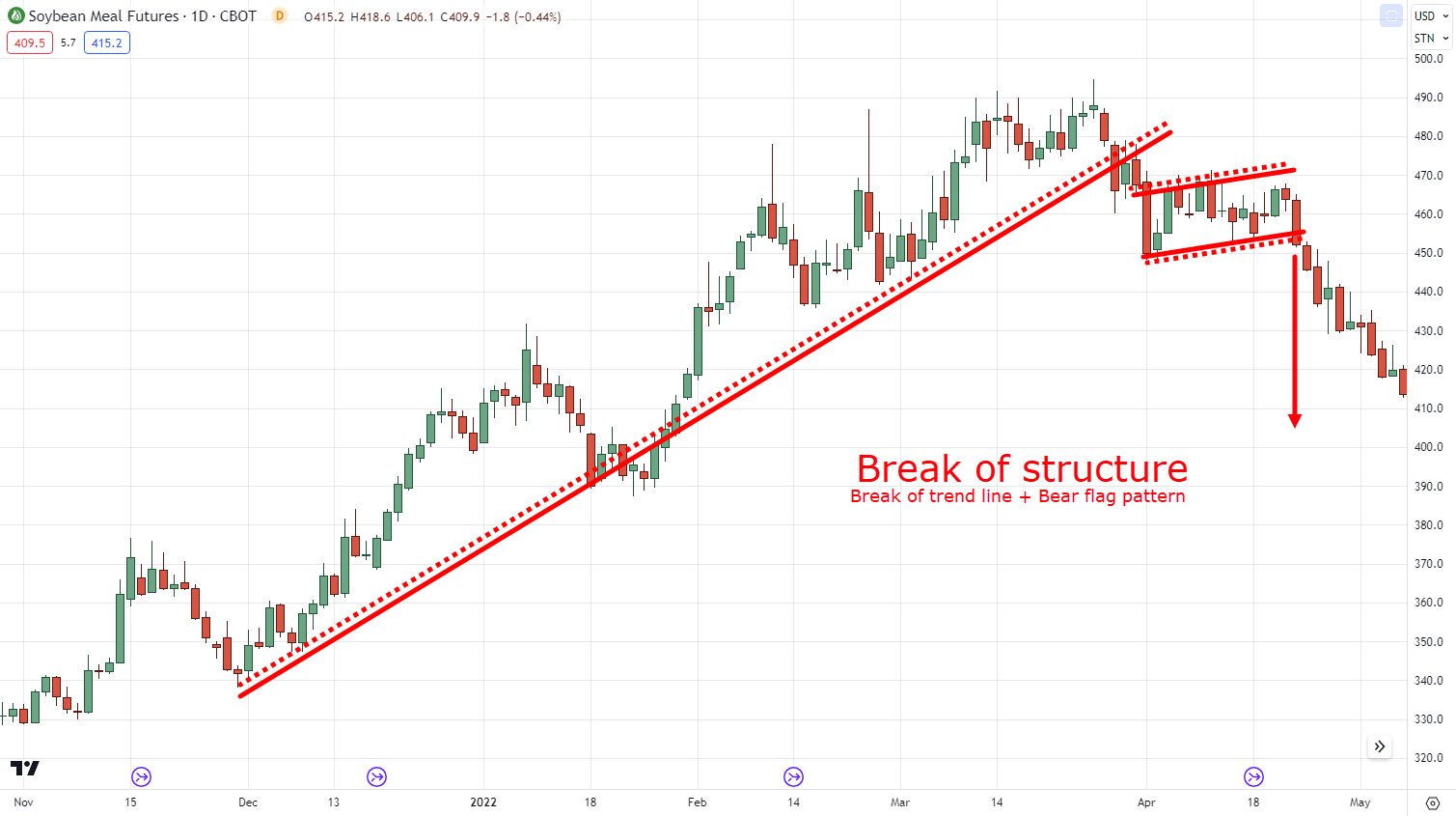 The ULTIMATE Beginner's Guide to CHART PATTERNS 