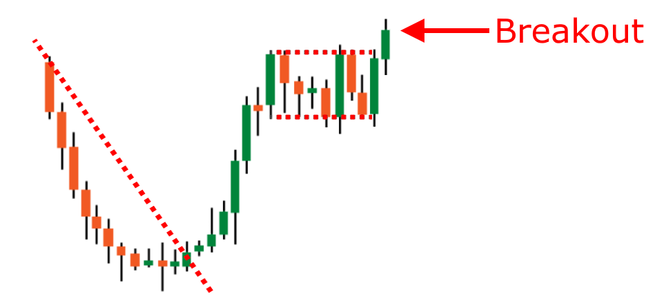 Trend Reversal Patterns