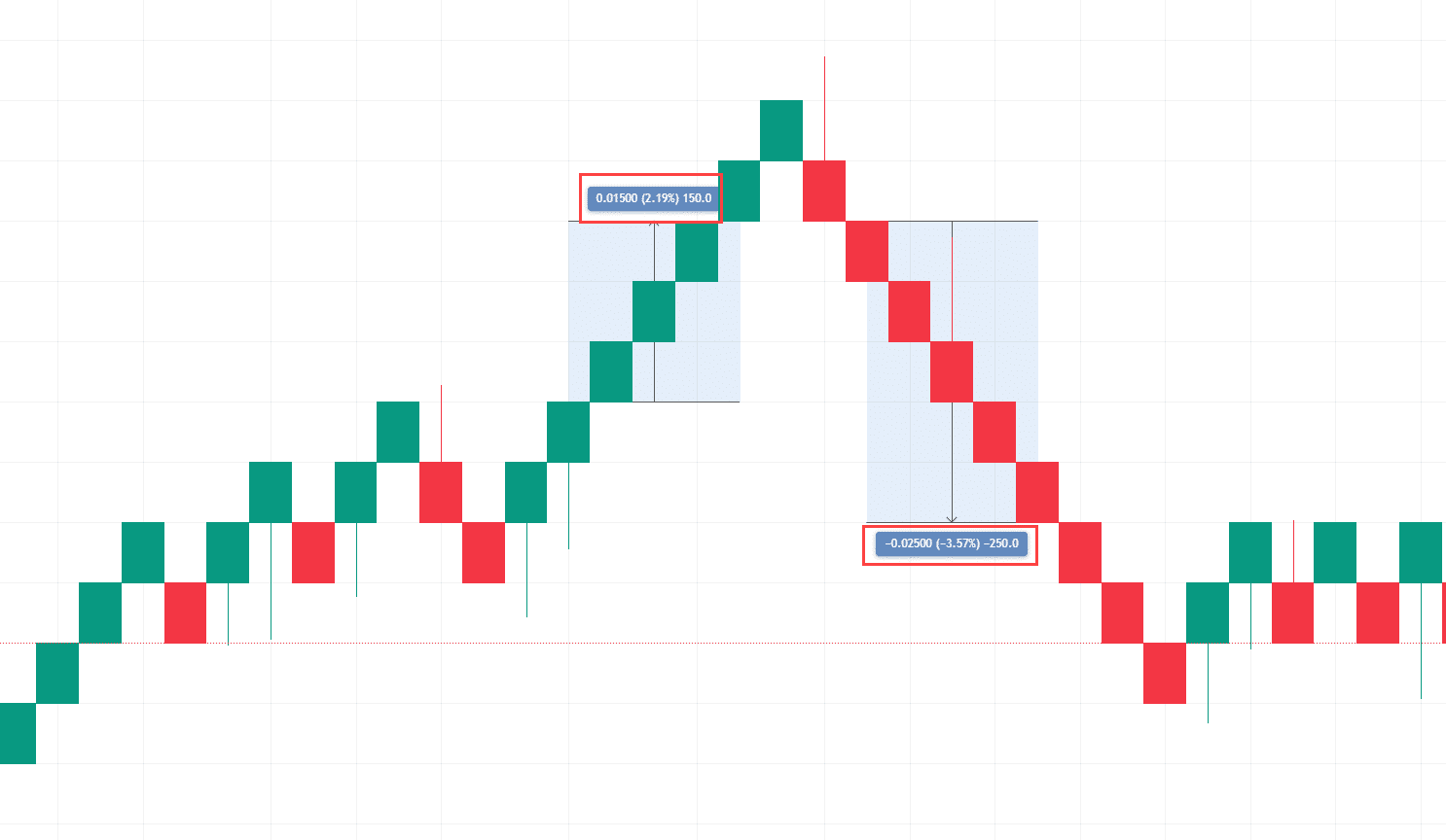 The Complete Guide To Renko Charts