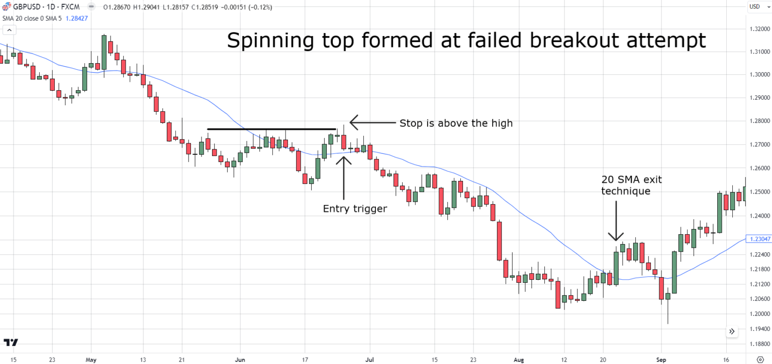 The Definitive Guide To Spinning Top Candlestick Pattern