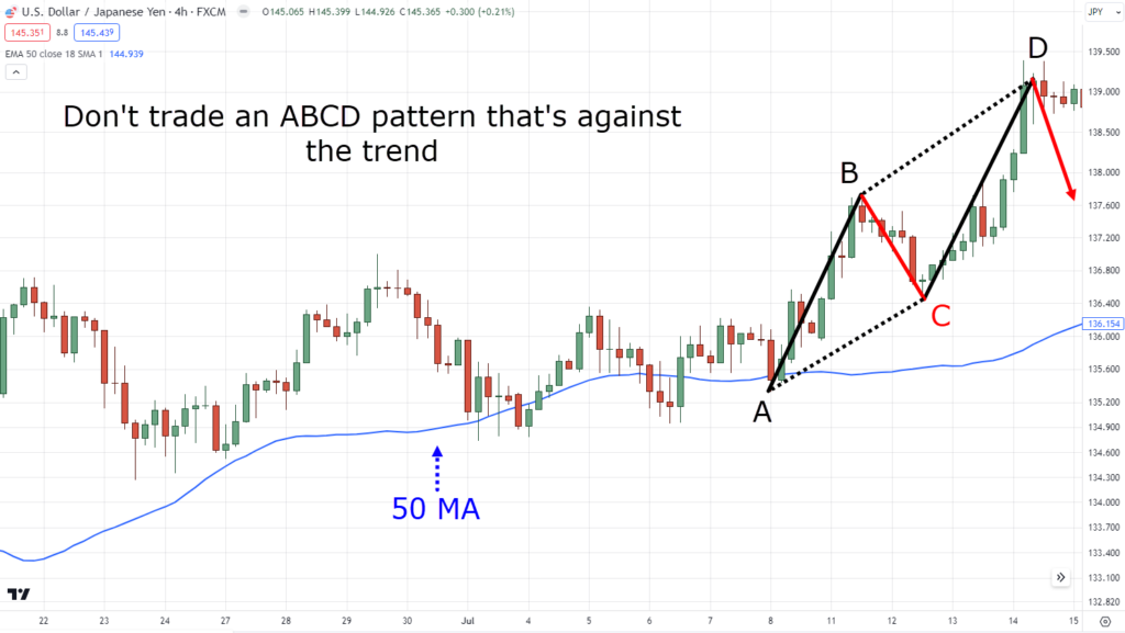 The Essential Guide to Mastering the ABCD Pattern in Trading