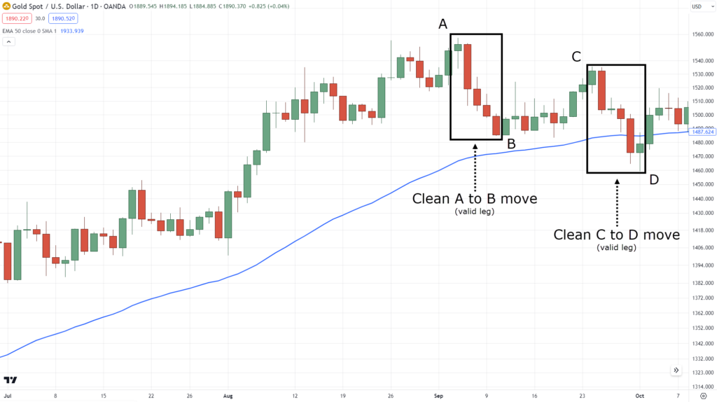 The Essential Guide to Mastering the ABCD Pattern in Trading