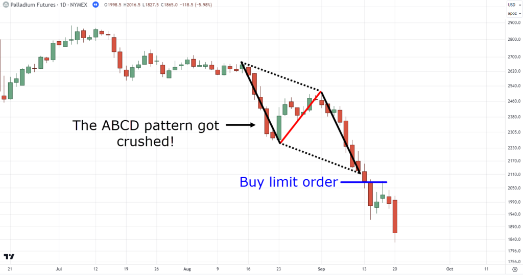 The Essential Guide to Mastering the ABCD Pattern in Trading