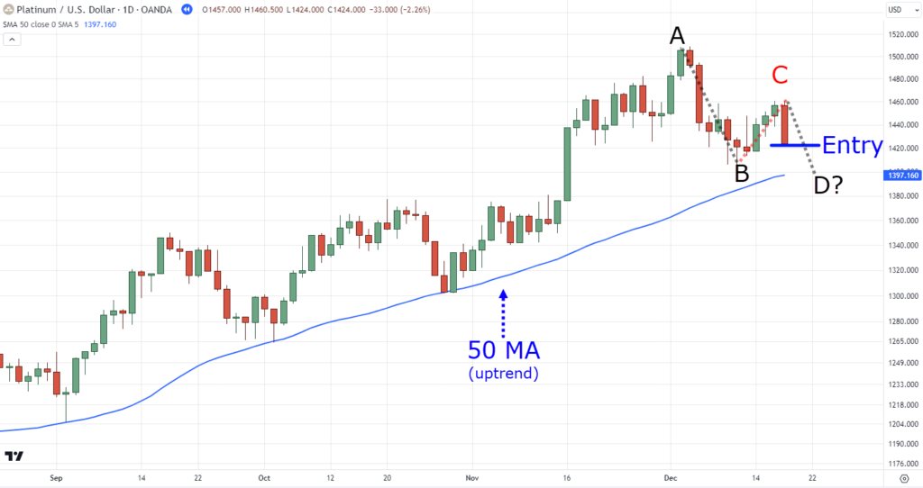 The Essential Guide to Mastering the ABCD Pattern in Trading