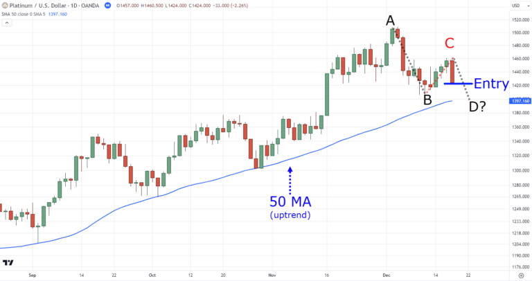 The Essential Guide to Mastering the ABCD Pattern in Trading