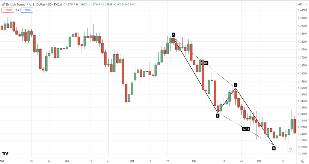 The Essential Guide to Mastering the ABCD Pattern in Trading