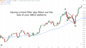 The Essential Guide to Mastering the ABCD Pattern in Trading