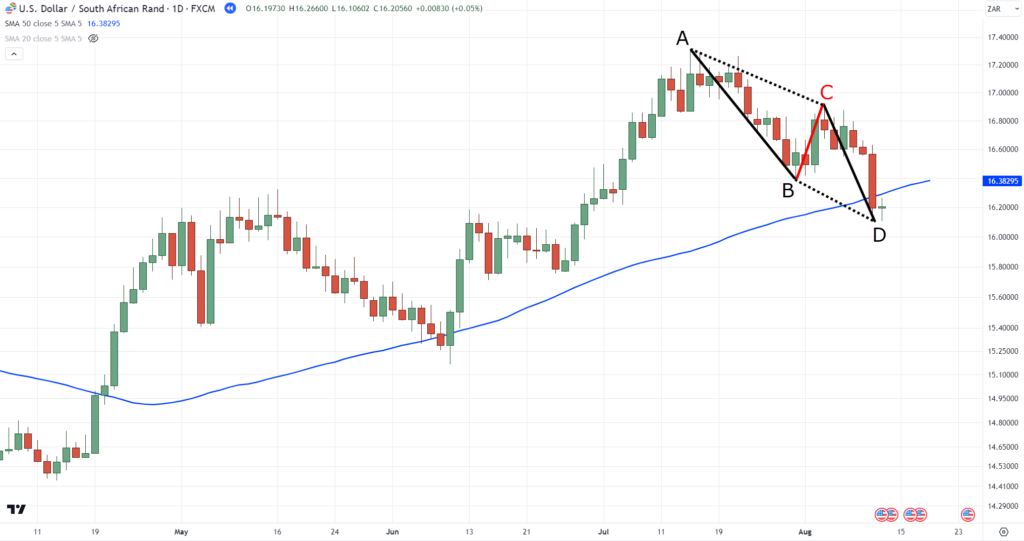 The Essential Guide to Mastering the ABCD Pattern in Trading
