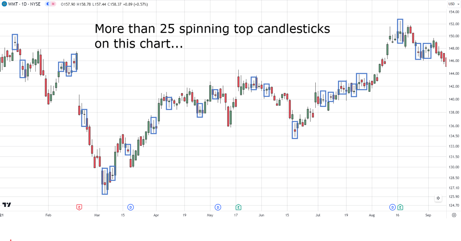 The Definitive Guide To Spinning Top Candlestick Pattern