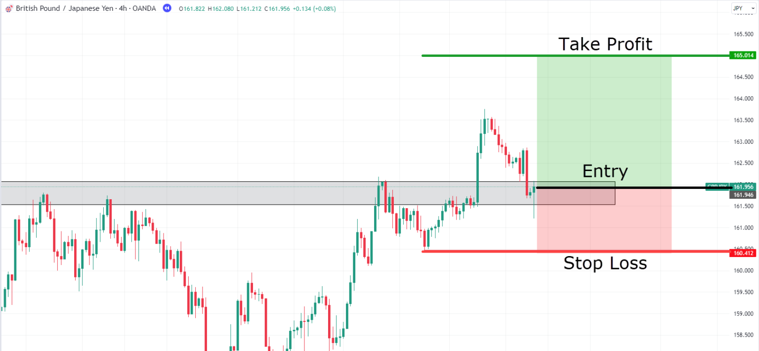 The Complete Guide To Bracket Orders | TradingwithRayner