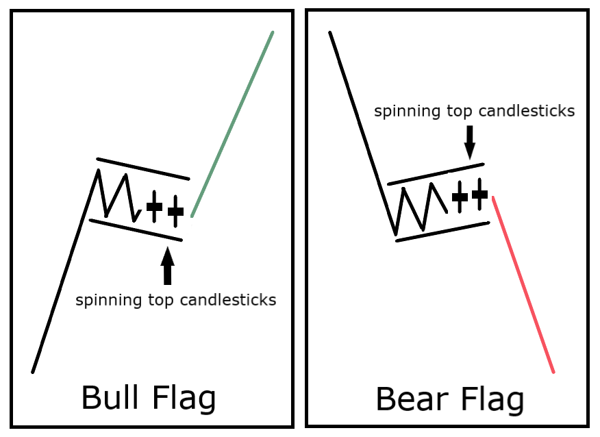 spinning top candlestick,spinning top trading