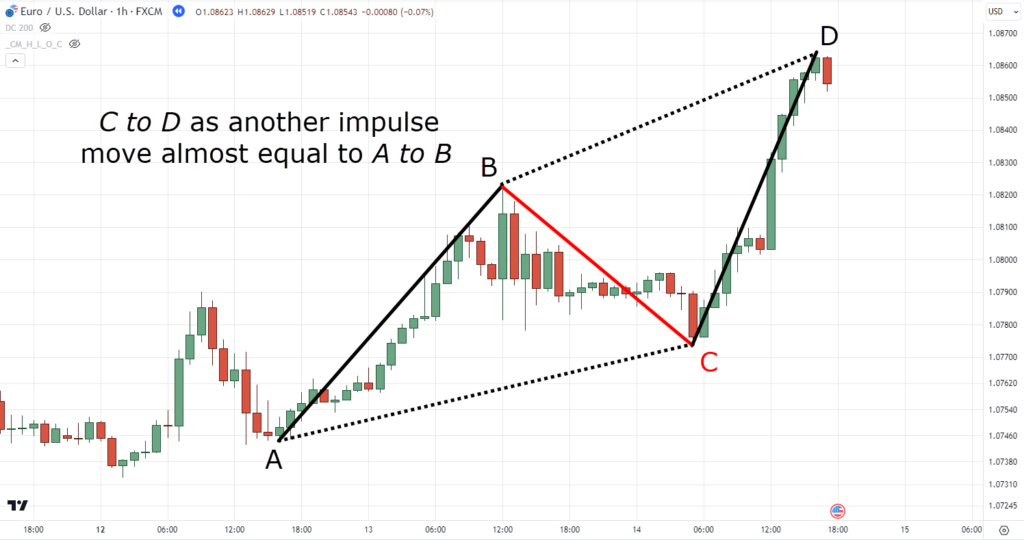 The Essential Guide to Mastering the ABCD Pattern in Trading