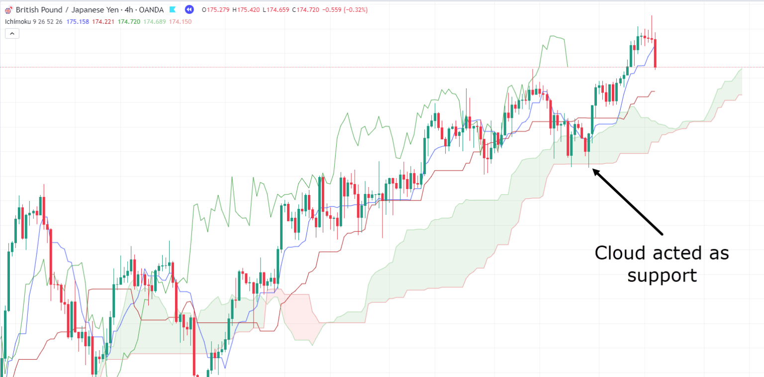 A Beginner S Guide To Ichimoku Cloud Strategy Tradingwithrayner A Beginner S Guide To Ichimoku Cloud Strategy Tradingwithrayner