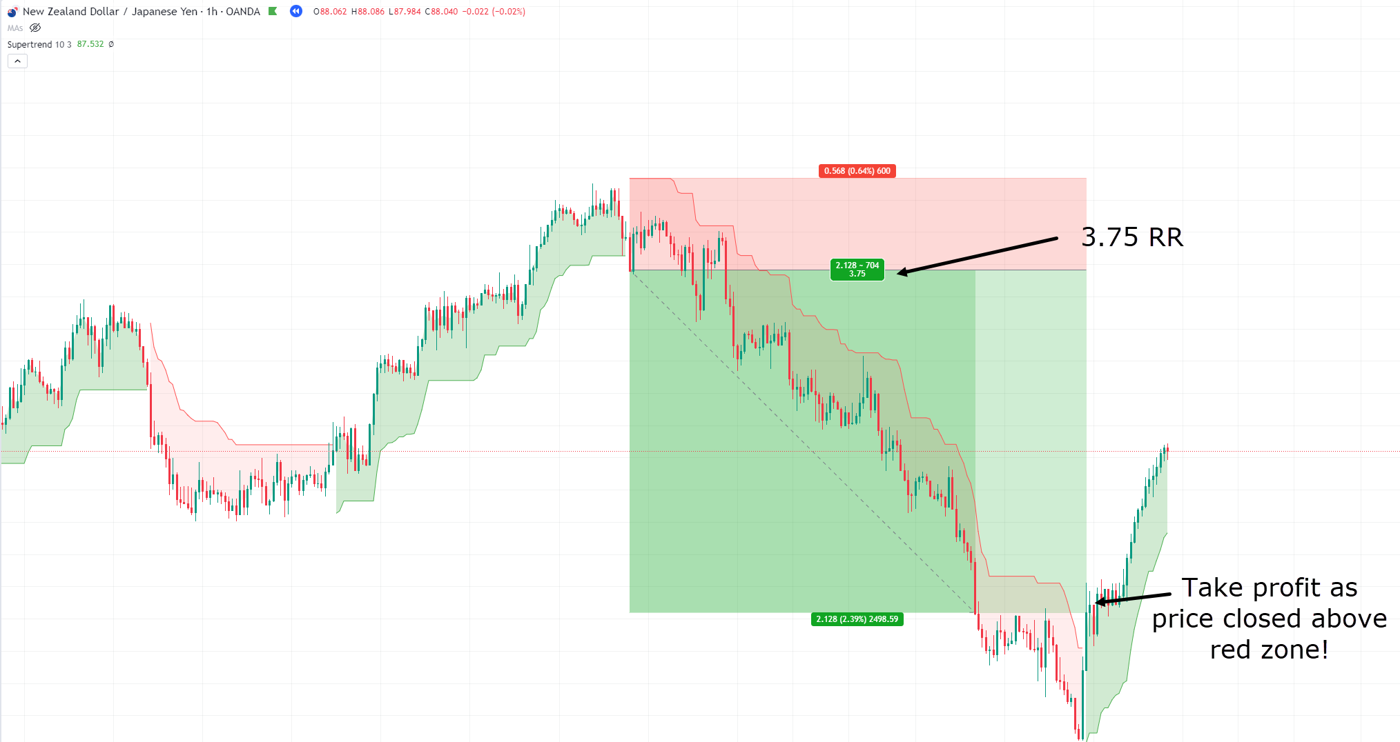 Chart Art: Trend and Range Opportunities on AUD/USD and NZD/JPY 