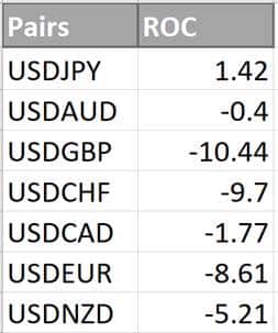 ROC indicator