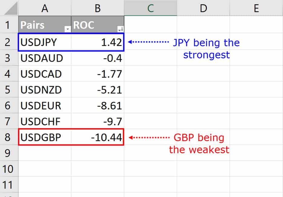 ROC indicator