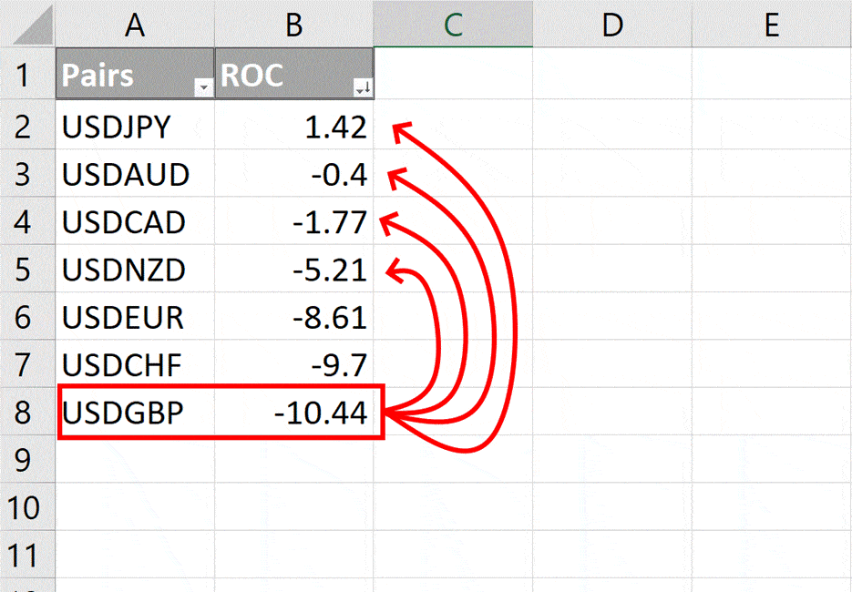 ROC indicator