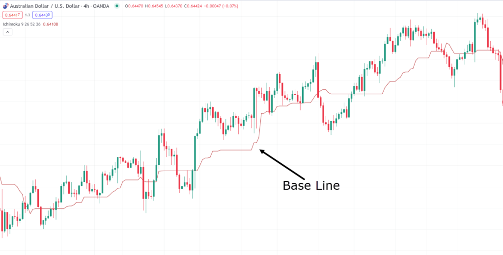A Beginner’s Guide To Ichimoku Cloud Strategy TradingwithRayner