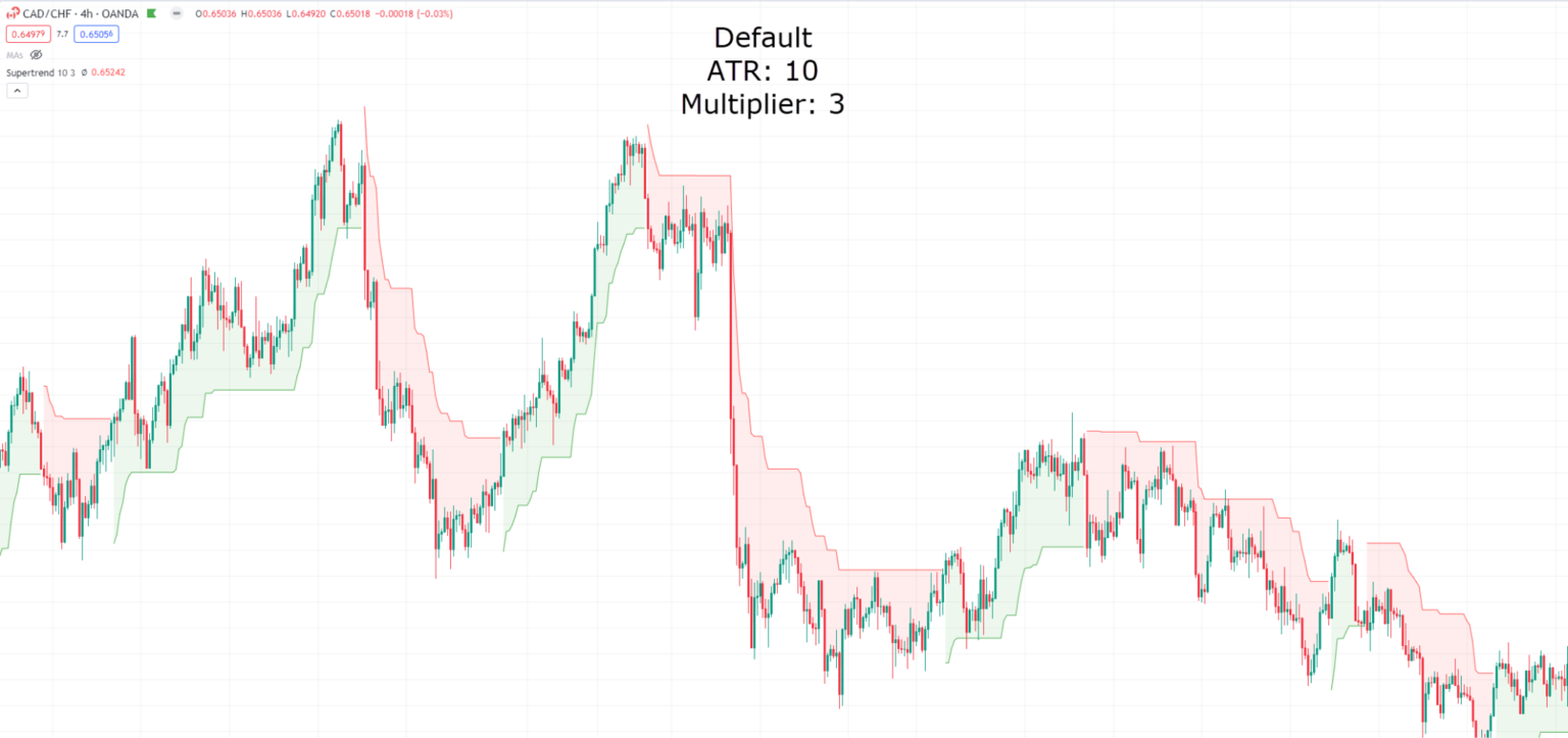 The Complete Guide To Supertrend Indicator