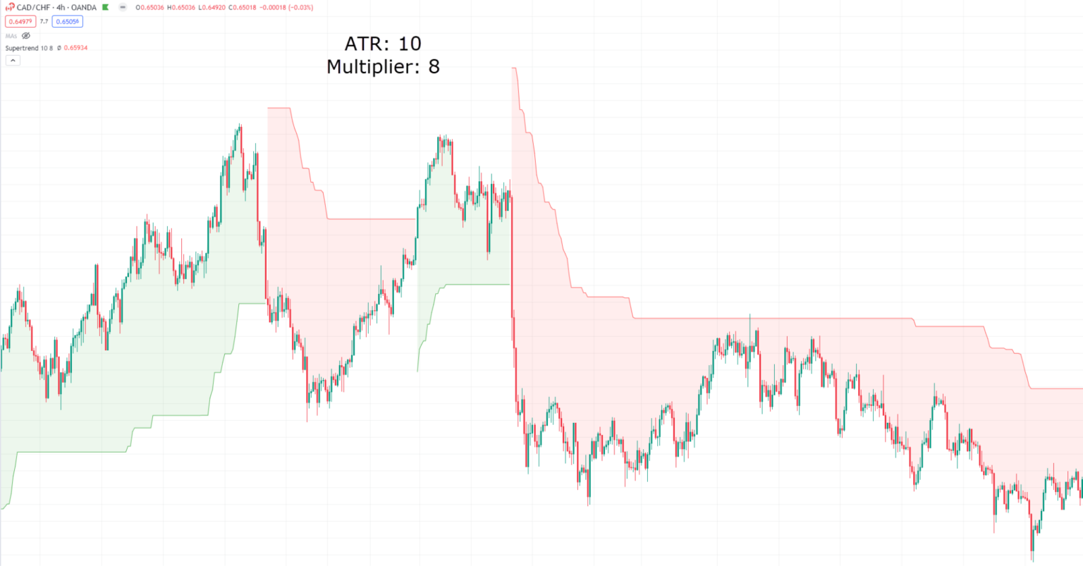 The Complete Guide To Supertrend Indicator