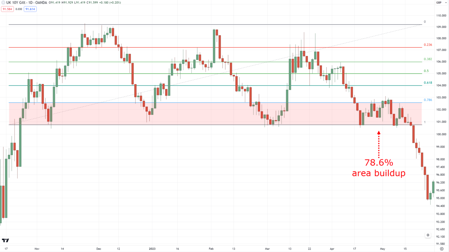 The Definitive Guide on How to Use Fibonacci Retracement