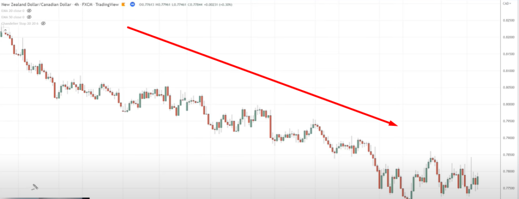 How To Tell When Support Will Break | TradingwithRayner