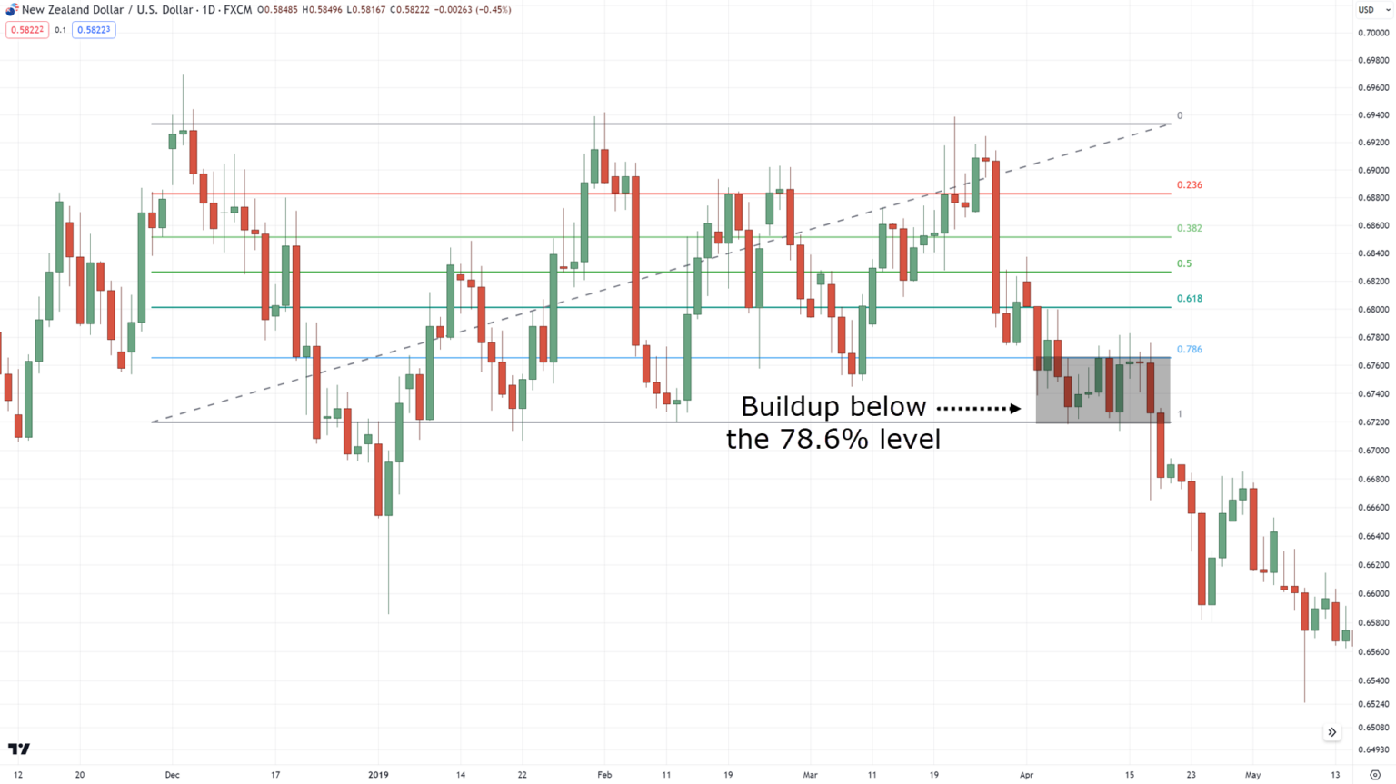 The Definitive Guide on How to Use Fibonacci Retracement