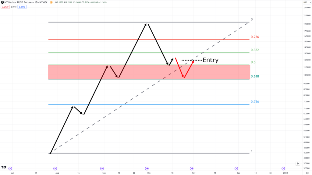 The Definitive Guide on How to Use Fibonacci Retracement