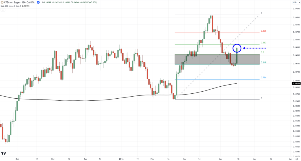 The Definitive Guide on How to Use Fibonacci Retracement