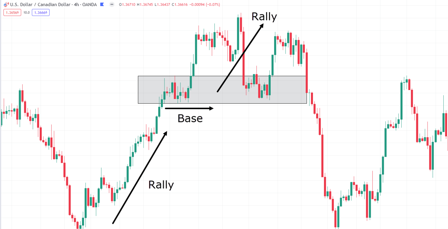 How To Draw Supply And Demand Zones (The Essential Guide)